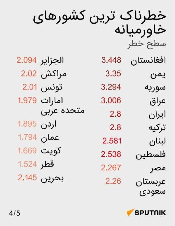 خطرناک ترین کشورها  - اسپوتنیک ایران  