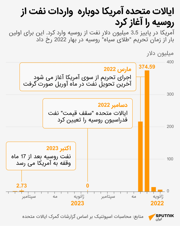 واردات نفت روسیه - اسپوتنیک ایران  