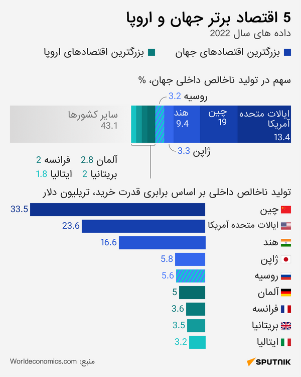 اولین اقتصاد در اروپا - اسپوتنیک ایران  