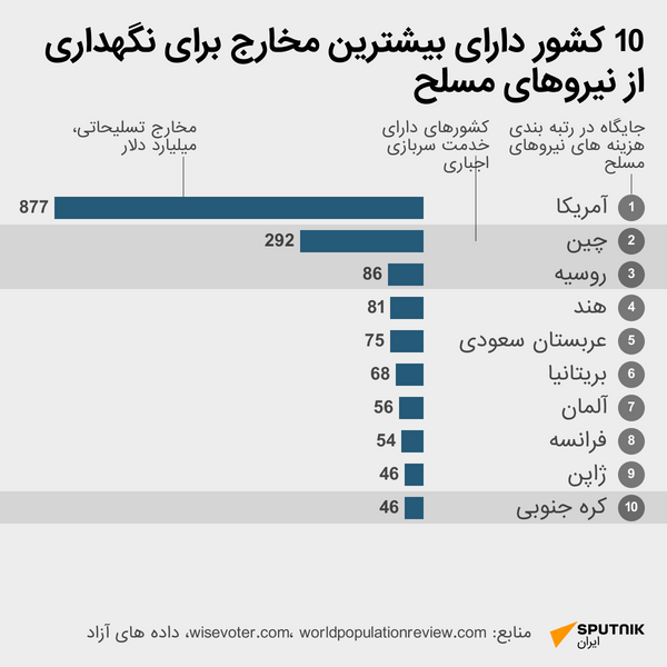 نیروهای مسلح کشورهای خاورمیانه - اسپوتنیک ایران  