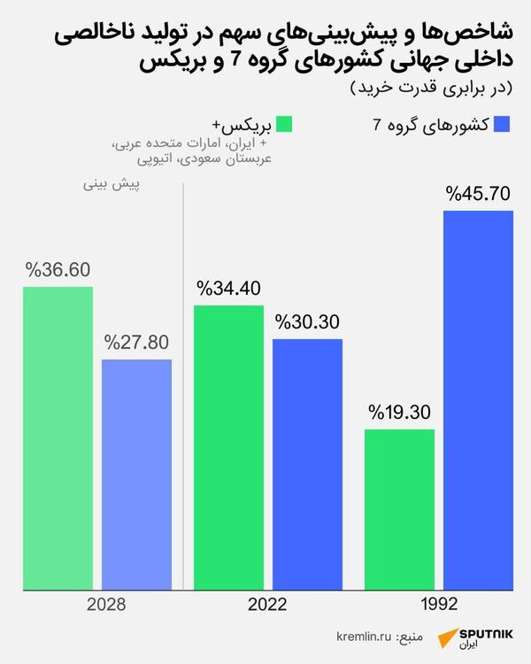 سهم کشورهای بریکس در تولید ناخالص داخلی جهانی - اسپوتنیک ایران  