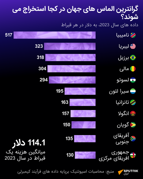 گران ترین الماس های جهان  - اسپوتنیک ایران  