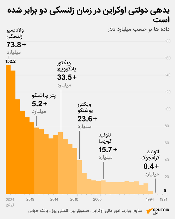 بدهی ملی اوکراین - اسپوتنیک ایران  