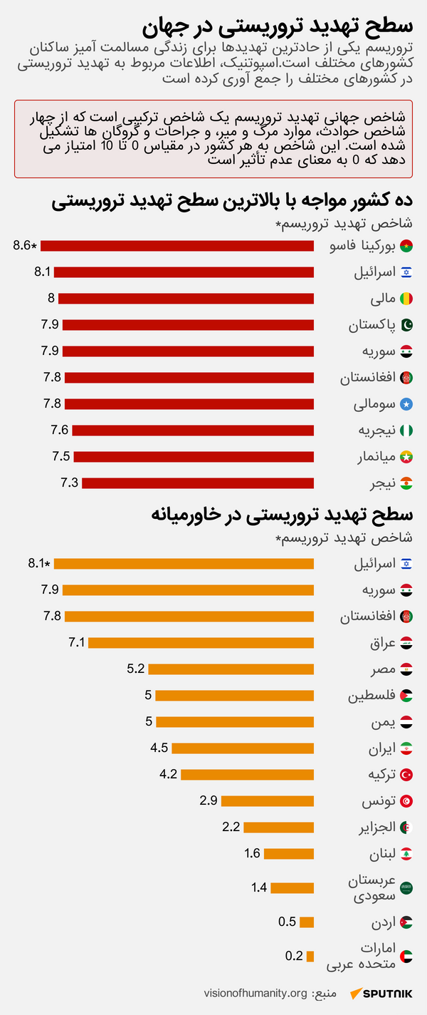 تهدید تروریستی در جهان - اسپوتنیک ایران  