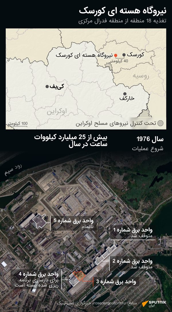 نیروگاه هسته ای کورسک - اسپوتنیک ایران  