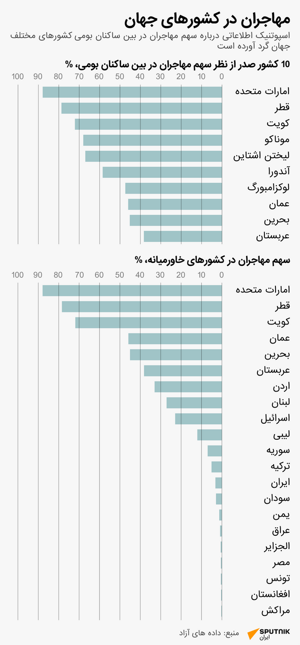 بیشترین تعداد مهاجرها در منطقه در چه کشورهایی حضور دارند؟ - اسپوتنیک ایران  