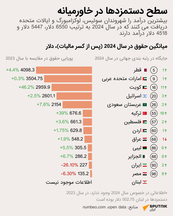 کدام کشورها بیشترین درآمد را در جهان و خاورمیانه دارند؟ - اسپوتنیک ایران  