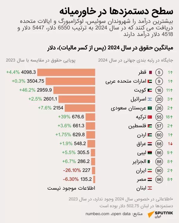 کدام کشورها بیشترین درآمد را در جهان و خاورمیانه دارند؟ - اسپوتنیک ایران  