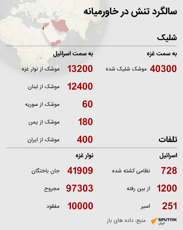 سالگرد آغاز دور جدیدی از تشدید تنش در خاورمیانه
 - اسپوتنیک ایران  