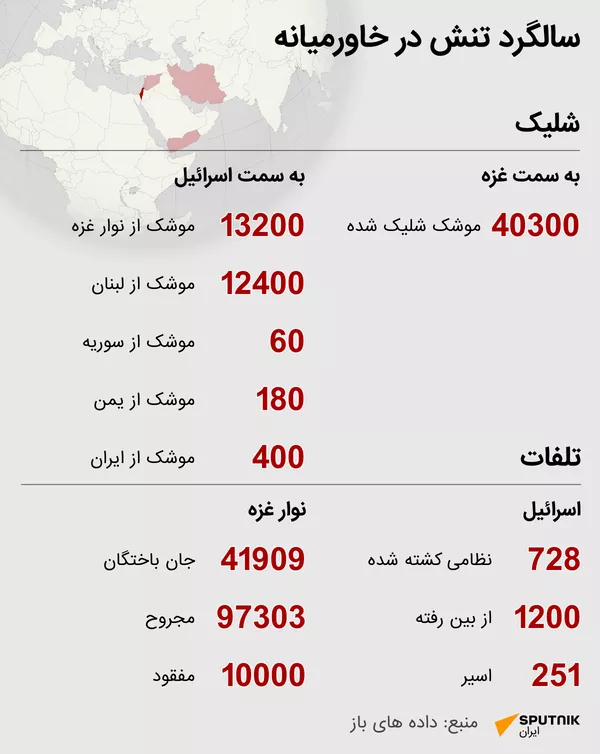 سالگرد آغاز دور جدیدی از تشدید تنش در خاورمیانه
سالگرد آغاز دور جدیدی از تشدید تنش در خاورمیانه
- اسپوتنیک ایران
