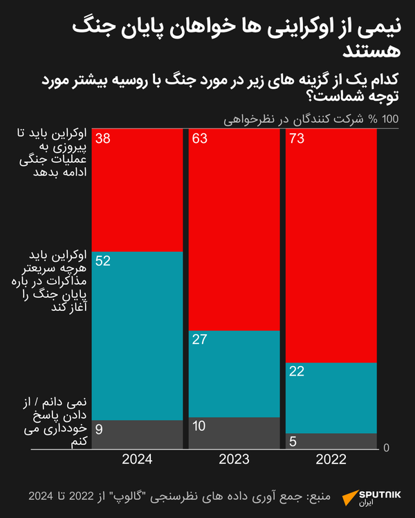 52 درصد از اوکراینی‌ها مایلند کشورشان برای پایان دادن به درگیری در اسرع وقت مذاکره کند - اسپوتنیک ایران  