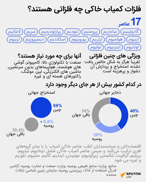 مواد معدنی خاکی کمیاب - اسپوتنیک ایران  