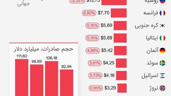 10 کشور برتر صادرکننده تسلیحات - اسپوتنیک ایران  