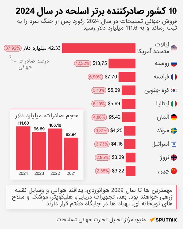 Топ 10 стран ведущих экспортёров оружия - اسپوتنیک ایران  