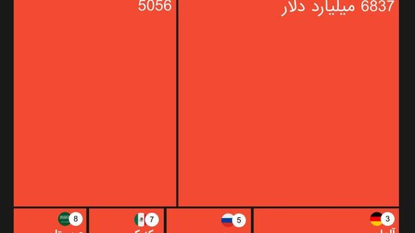 سهم صنعت در تولید ناخالص داخلی ده اقتصاد بزرگ جهان - اسپوتنیک ایران  