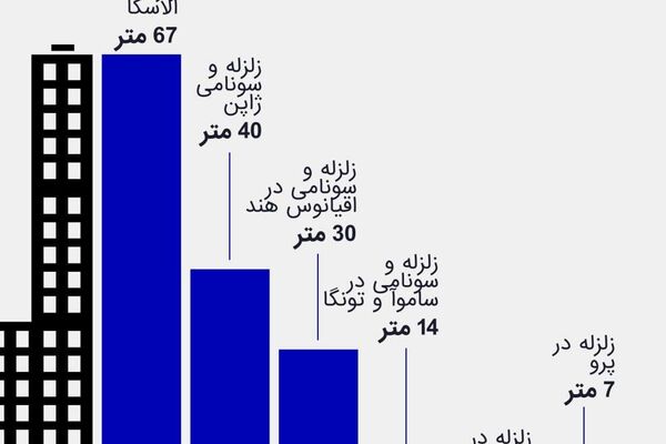 مخربترین زلزلهها و سونامیها در 50 سال گذشته مخربترین زلزلهها و سونامیها در 50 سال گذشته - اسپوتنیک ایران