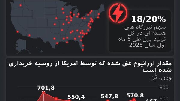 روسیه همچنان بزرگترین تأمین‌کننده اورانیوم برای نیروگاه‌های هسته‌ای آمریکا است - اسپوتنیک ایران  