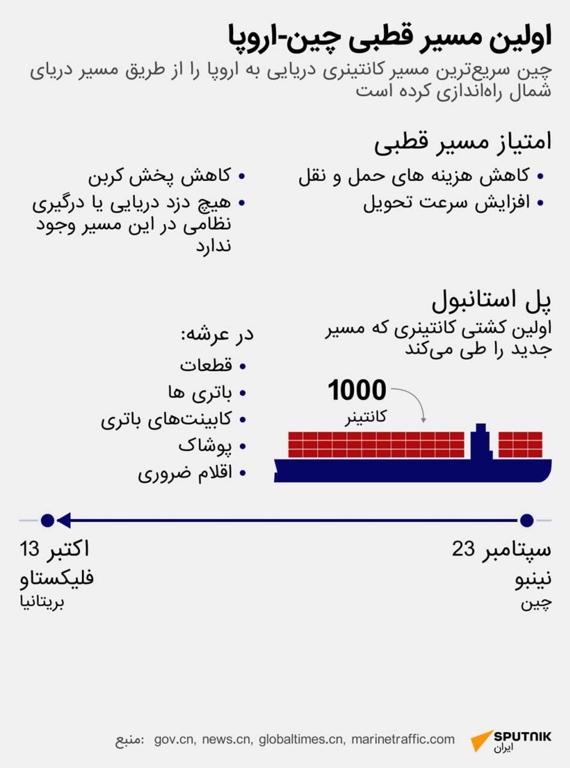 آزاد شدن پتانسیل مسیر دریای شمال - اسپوتنیک ایران  , 1920, 14.10.2025