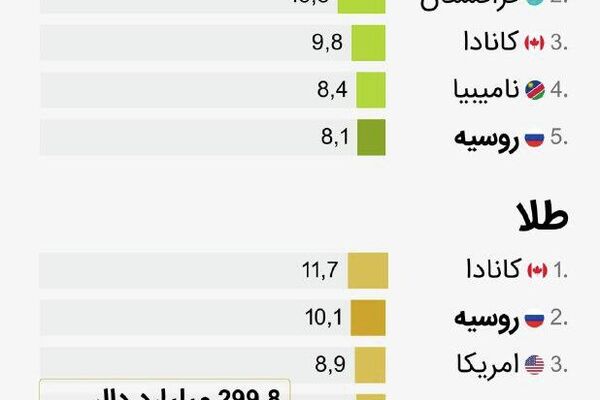 ارزش منابع طبیعی روسیه از 100 تریلیون دلار فراتر رفته است که تقریباً دو برابر ارزش ایالات متحده است - اسپوتنیک ایران  