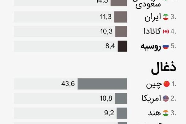 ارزش منابع طبیعی روسیه از 100 تریلیون دلار فراتر رفته است که تقریباً دو برابر ارزش ایالات متحده است - اسپوتنیک ایران  