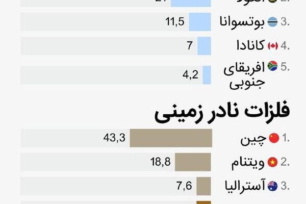 ارزش منابع طبیعی روسیه از 100 تریلیون دلار فراتر رفته است که تقریباً دو برابر ارزش ایالات متحده است - اسپوتنیک ایران  