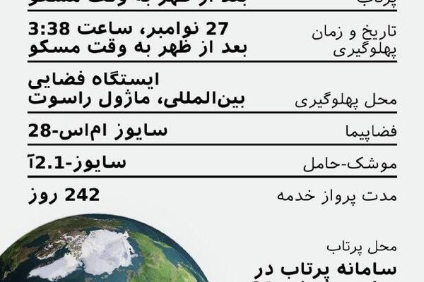 فضاپیمای سایوز ام اس-28 خدمه جدیدی را به ایستگاه فضایی بینالمللی تحویل داد فضاپیمای سایوز ام اس-28 خدمه جدیدی را به ایستگاه فضایی بینالمللی تحویل داد - اسپوتنیک ایران
