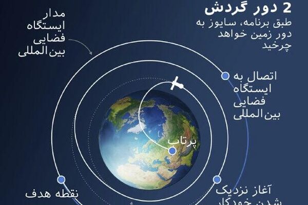 فضاپیمای سایوز ام اس-28 خدمه جدیدی را به ایستگاه فضایی بینالمللی تحویل داد فضاپیمای سایوز ام اس-28 خدمه جدیدی را به ایستگاه فضایی بینالمللی تحویل داد - اسپوتنیک ایران