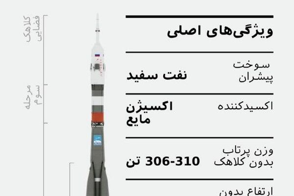 فضاپیمای سایوز ام اس-28 خدمه جدیدی را به ایستگاه فضایی بینالمللی تحویل داد فضاپیمای سایوز ام اس-28 خدمه جدیدی را به ایستگاه فضایی بینالمللی تحویل داد - اسپوتنیک ایران