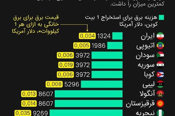 در ایران برق برای استخراج ماینر ارزان و مقررات سختگیرانه است در ایران برق برای استخراج ماینر ارزان و مقررات سختگیرانه است - اسپوتنیک ایران