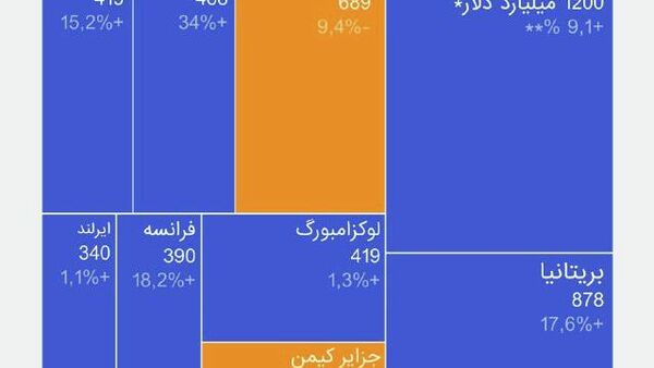 چه کسی واقعاً مالک بدهی‌های دولت آمریکا است؟ - اسپوتنیک ایران  