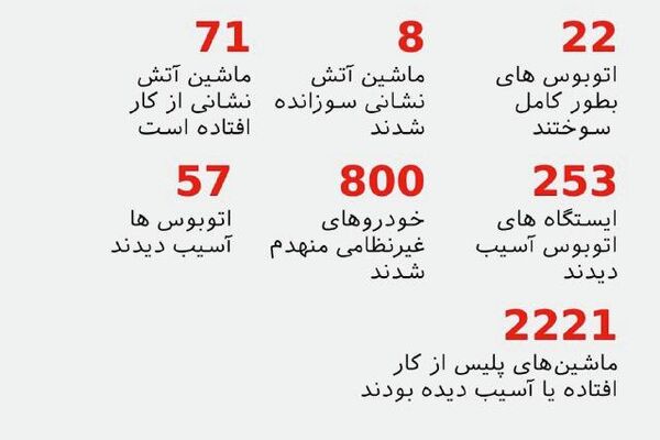 خبرنگار اسپوتنیک ایران از تهران گزارش می‌دهد که نظم در خیابان‌های ایران برقرار شده و هیچ تظاهراتی در جریان نیست - اسپوتنیک ایران  