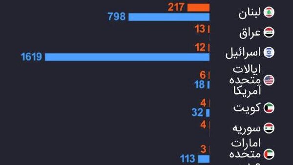 تلفات انسانی عملیات نظامی آمریکا-اسرائیل علیه ایران تا تاریخ 6 مارس - اسپوتنیک ایران  