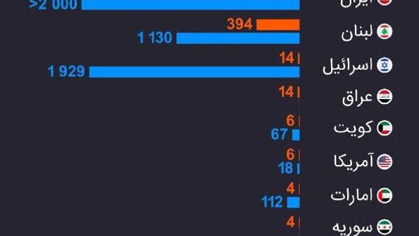 تعداد قربانیان عملیات نظامی علیه ایران - اسپوتنیک ایران  