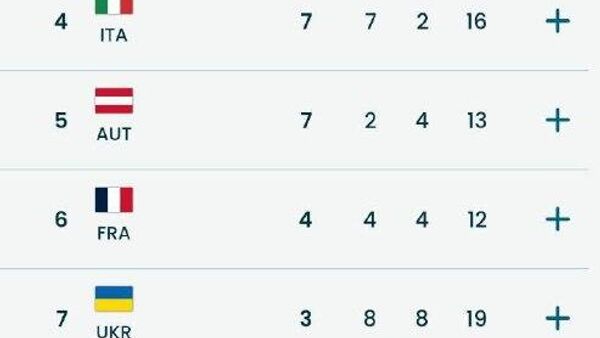 روسیه با کسب مقام سوم در جدول مدال‌ها، رکوردی بی‌سابقه ای در پارالمپیک ثبت کرده است - اسپوتنیک ایران  