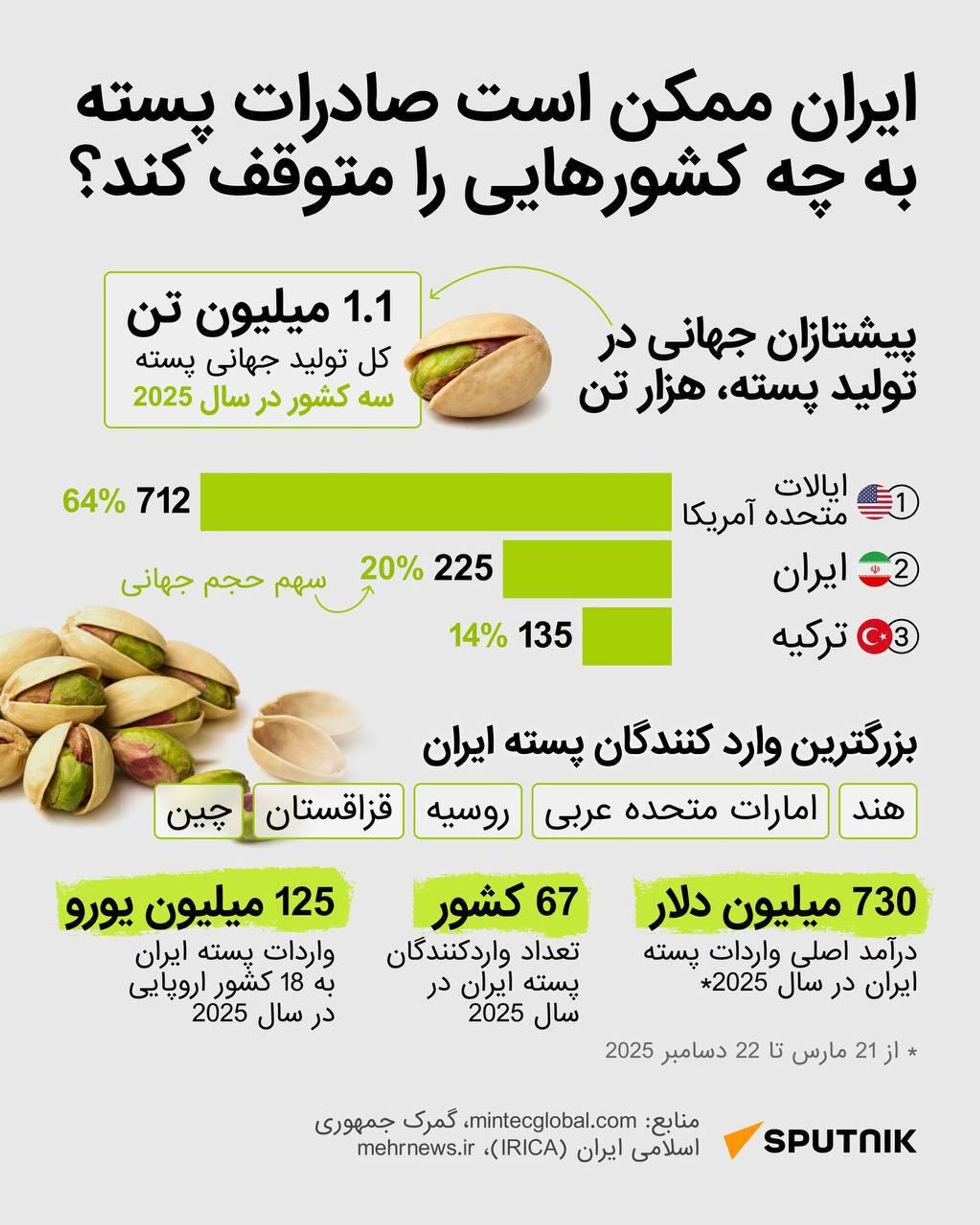 پسته ایرانی - اسپوتنیک ایران  , 1920, 16.04.2026
