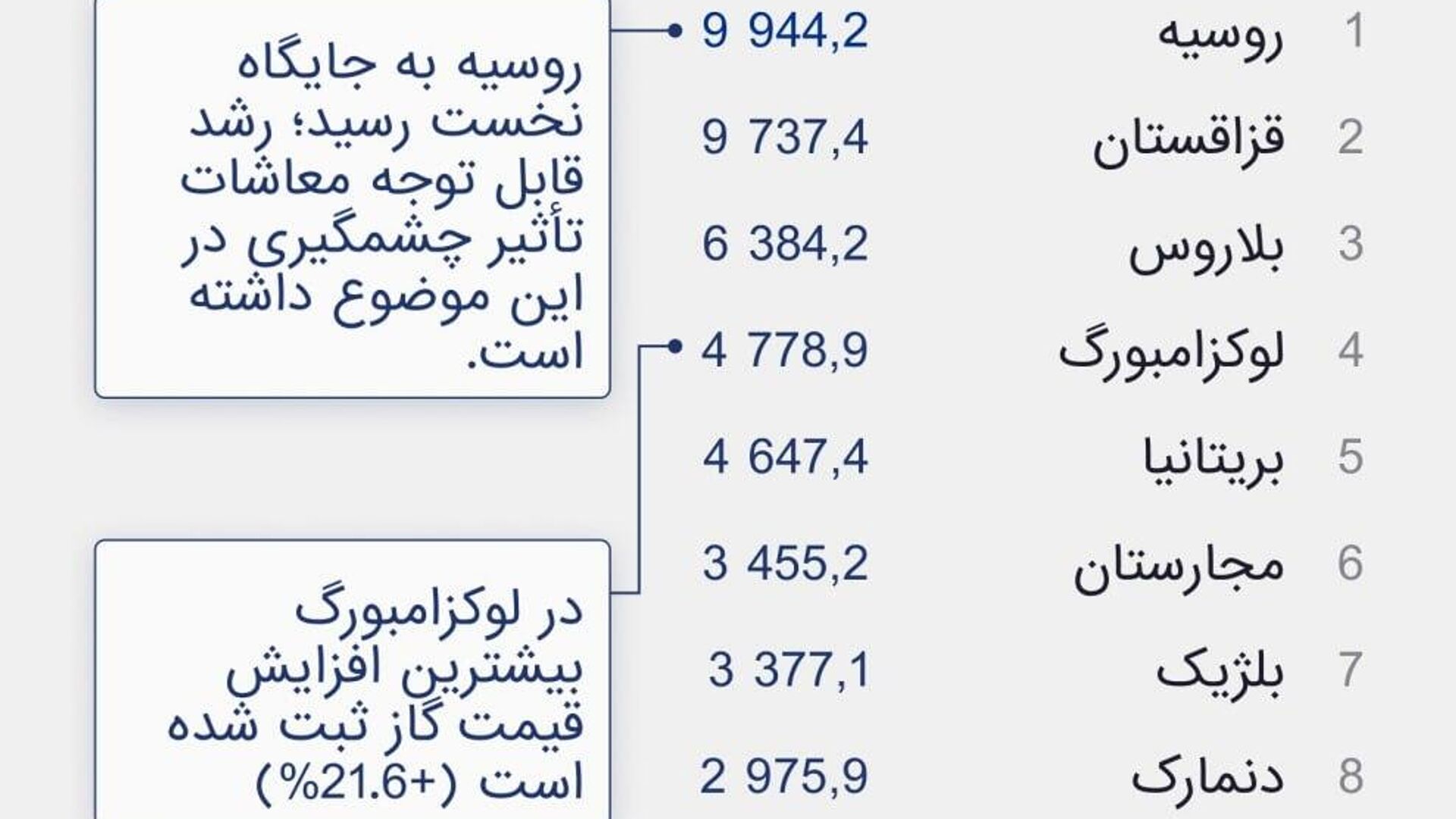 روسیه در صدر فهرست کشورهای دارای مقرونبهصرفهترین گاز برای جمعیت در اروپا قرار دارد روسیه در صدر فهرست کشورهای دارای مقرونبهصرفهترین گاز برای جمعیت در اروپا قرار دارد - اسپوتنیک ایران , 1920, 19.05.2026