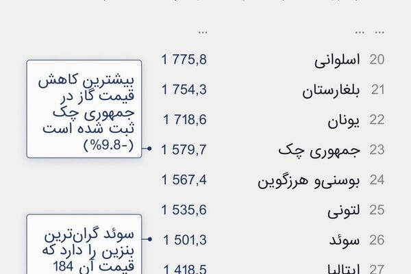 روسیه در صدر فهرست کشورهای دارای مقرونبهصرفهترین گاز برای جمعیت در اروپا قرار دارد روسیه در صدر فهرست کشورهای دارای مقرونبهصرفهترین گاز برای جمعیت در اروپا قرار دارد - اسپوتنیک ایران