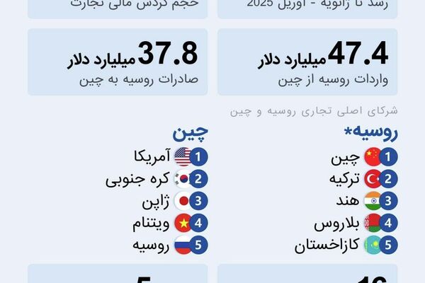 تراز تجاری بین روسیه و چین - اسپوتنیک ایران  