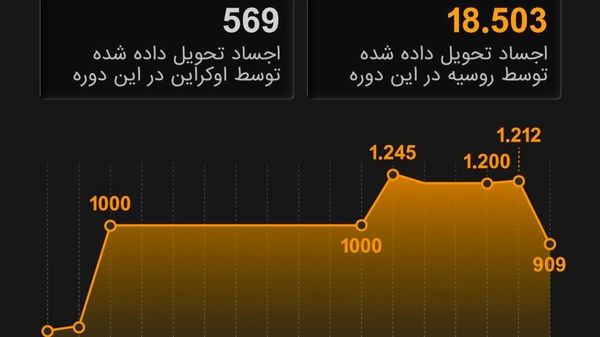 نسبت واقعی تلفات 32 به 1 که اوکراین نمیخواهد شما ببینید - اسپوتنیک ایران  