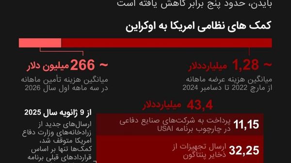 تحویل سلاحهای آمریکایی به اوکراین از زمان پایان دولت بایدن پنج برابر کاهش یافته است - اسپوتنیک ایران  