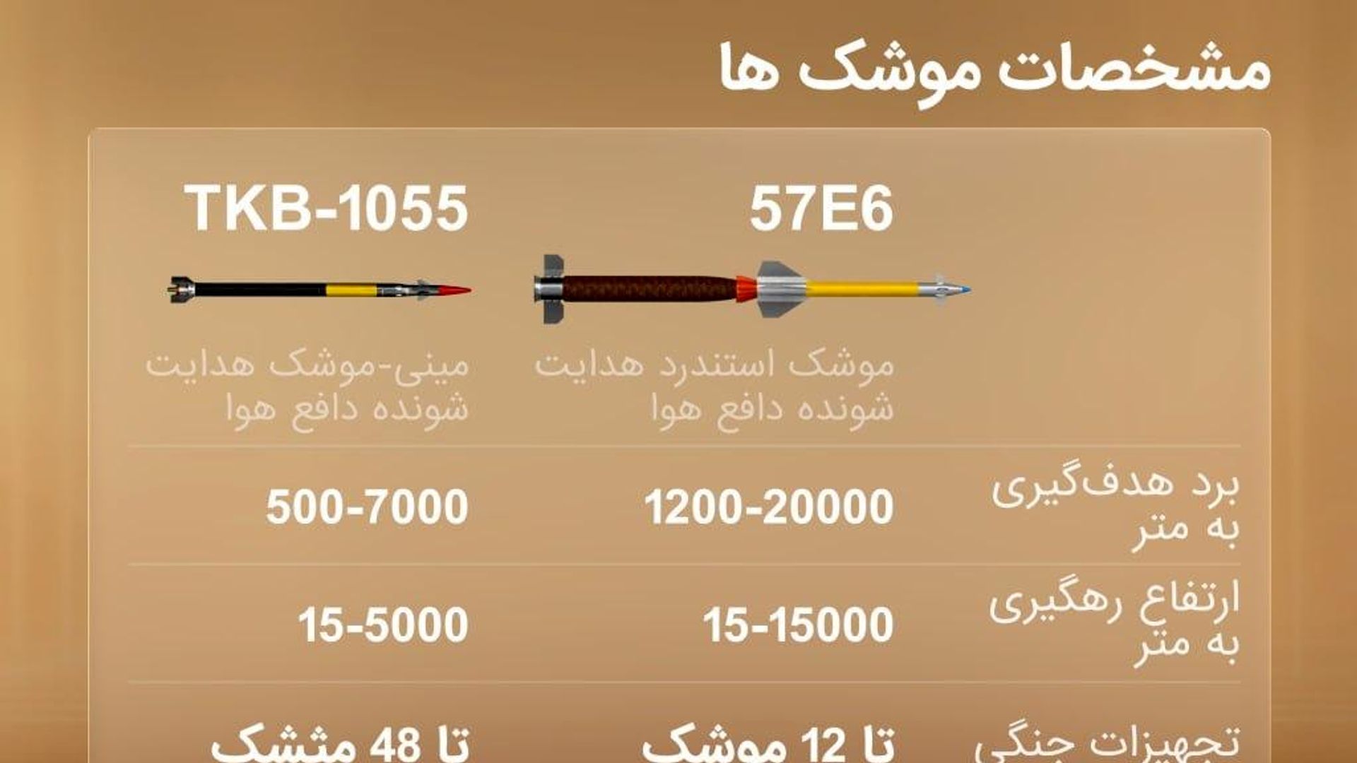 بهبود سامانه پدافندی پانتسیر روسیه برای مقابله با حملات انبوه پهپادی بهبود سامانه پدافندی پانتسیر روسیه برای مقابله با حملات انبوه پهپادی - اسپوتنیک ایران , 1920, 20.08.2026