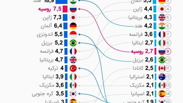 ▫رتبهبندی بزرگترین اقتصادهای جهان بر اساس برابری قدرت خرید در سال 2026 - اسپوتنیک ایران  