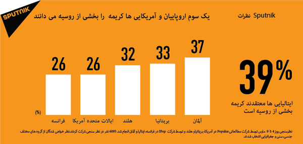یک سوم اروپائیان و امریکایی ها کریمه را بخشی از روسیه می دانند - اسپوتنیک ایران  