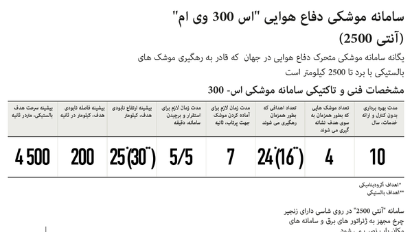 с-300 - اسپوتنیک ایران  