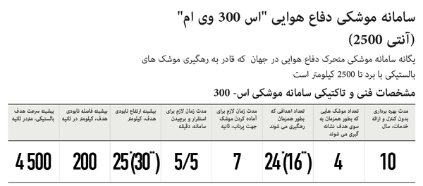 с-300 - اسپوتنیک ایران  