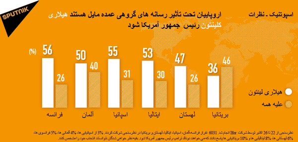 همه پرسی اسپوتنیک: اروپاییان تحت تاثیر رسانه ها ، طرفدار کلینتون هستند - اسپوتنیک ایران  
