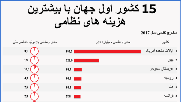 15 کشور اول جهان با بیشترین هزینه های نظامی - اسپوتنیک ایران  