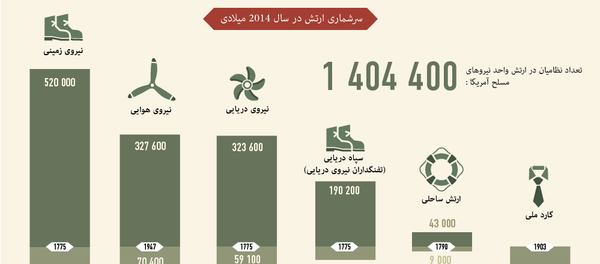 نیروهای مسلح ایالات متحده آمریکا نیروهای مسلح ایالات متحده آمریکا - اسپوتنیک ایران