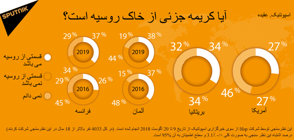 نطرسنجی اسپوتنیک: چند درصد از اروپاییان، کریمه را جزئی از خاک روسیه می دانند؟ - اسپوتنیک ایران  