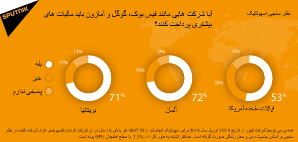 نظرسنجی اسپوتنیک - اسپوتنیک ایران  